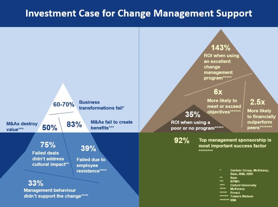 Investment Case for Change Management Support