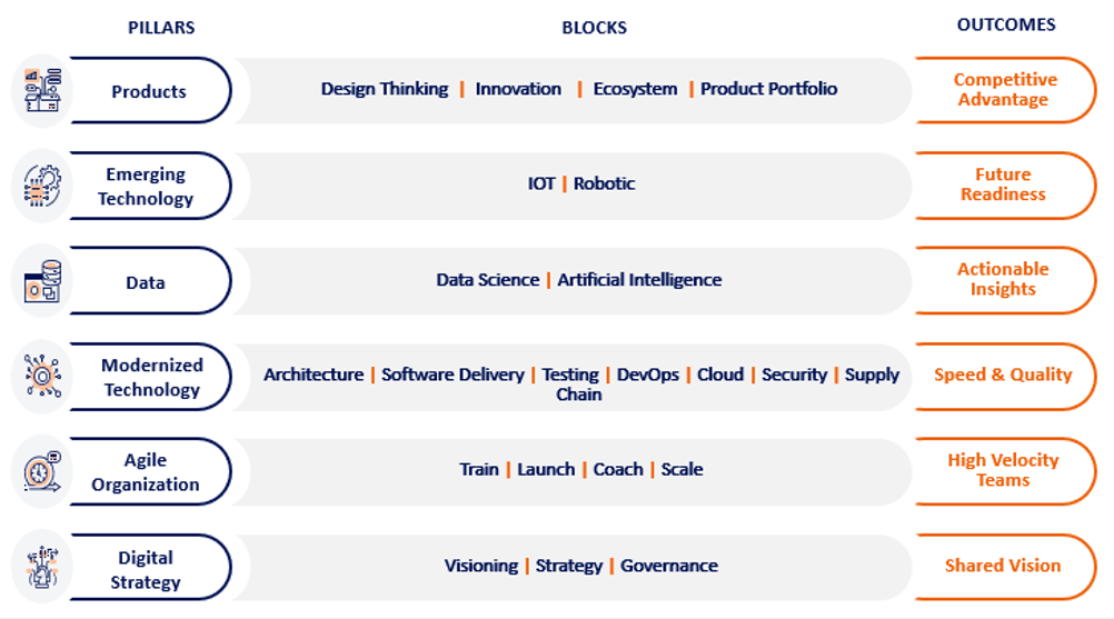 Cirrus Labs Digital Transformation Framework