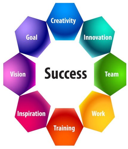 The Succession Concept In Business on white background